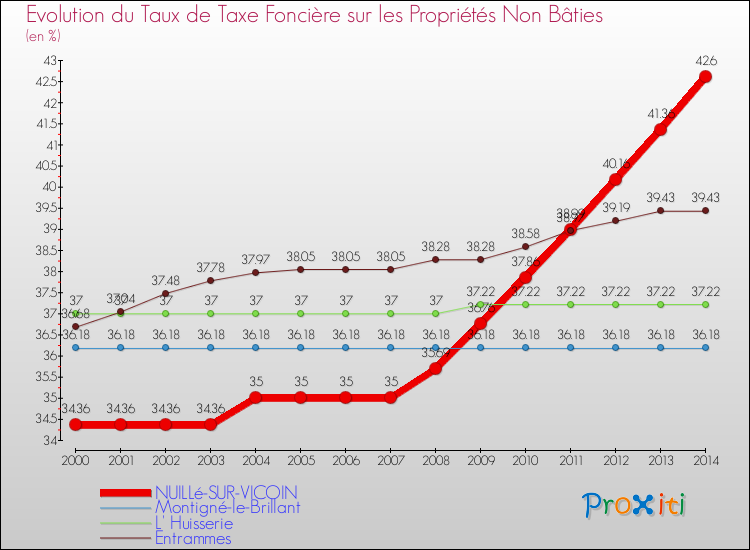 Evolution du taux de la taxe foncière sur les immeubles et terrains non batis pour NUILLé-SUR-VICOIN et les communes proches de 2000 à 2014 Comparaison des taux de la taxe foncière sur les immeubles et terrains non batis pour NUILLé-SUR-VICOIN et les communes voisines de 2000 à 2014