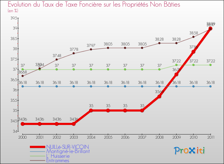 Evolution du taux de la taxe foncière sur les immeubles et terrains non batis pour NUILLé-SUR-VICOIN et les communes proches Comparaison des taux de la taxe foncière sur les immeubles et terrains non batis pour NUILLé-SUR-VICOIN et les communes voisines