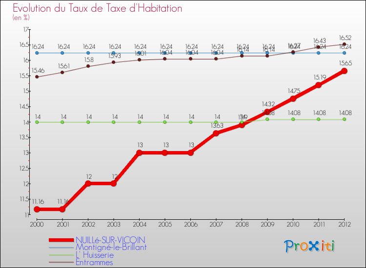 Evolution du taux de la taxe d'habitation pour NUILLé-SUR-VICOIN et les communes proches Comparaison des taux de la taxe d'habitation pour NUILLé-SUR-VICOIN et les communes voisines