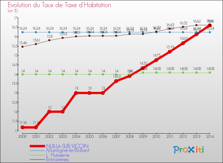 Evolution du taux de la taxe d'habitation pour NUILLé-SUR-VICOIN et les communes proches de 2000 à 2014 Comparaison des taux de la taxe d'habitation pour NUILLé-SUR-VICOIN et les communes voisines de 2000 à 2014