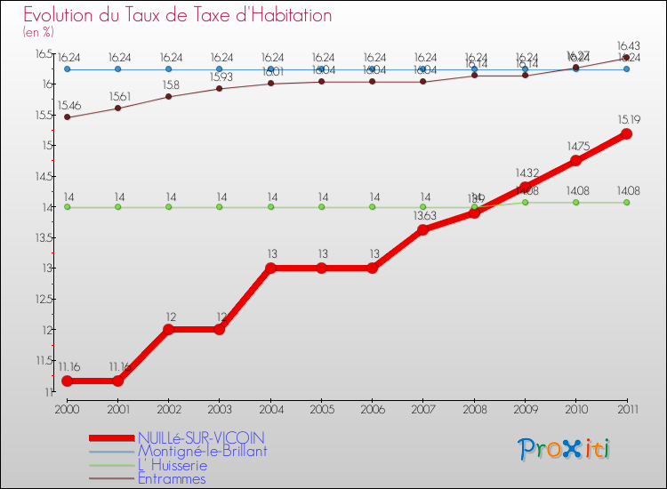 Evolution du taux de la taxe d'habitation pour NUILLé-SUR-VICOIN et les communes proches Comparaison des taux de la taxe d'habitation pour NUILLé-SUR-VICOIN et les communes voisines