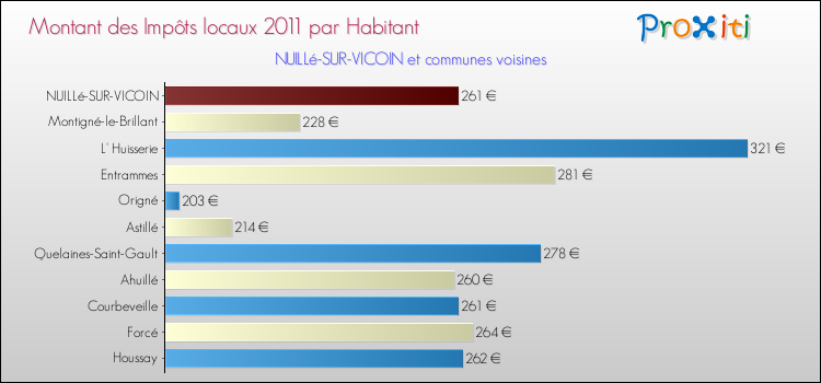 Montant des impôts locaux par Habitant pour NUILLé-SUR-VICOIN et les communes proches Comparaison des impôts locaux par habitant pour NUILLé-SUR-VICOIN et les communes voisines