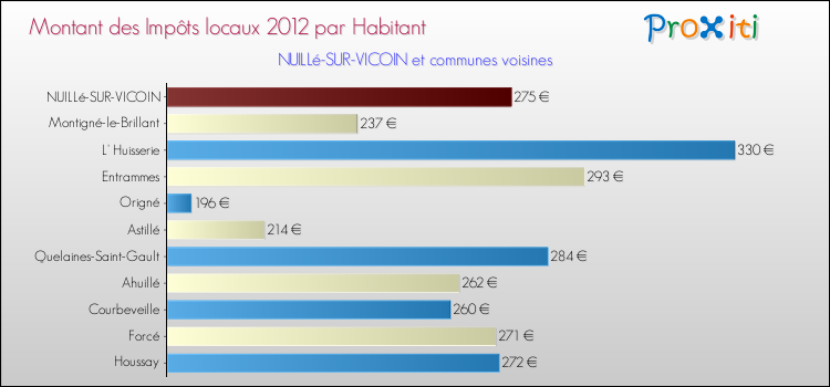 Montant des impôts locaux par Habitant pour NUILLé-SUR-VICOIN et les communes proches Comparaison des impôts locaux par habitant pour NUILLé-SUR-VICOIN et les communes voisines