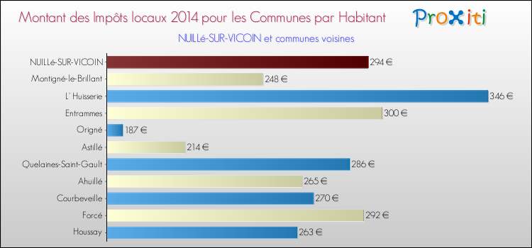 Montant des impôts locaux par Habitant pour NUILLé-SUR-VICOIN et les communes proches en 2014 Comparaison des impôts locaux par habitant pour NUILLé-SUR-VICOIN et les communes voisines en 2014