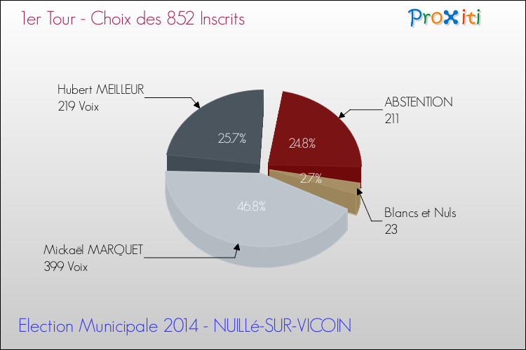Résultats par rapport aux inscrits au 1er Tour des Elections Municipales 2014 de la commune de NUILLé-SUR-VICOIN Elections Municipales 2014 - Résultats par rapport aux inscrits au 1er Tour pour la commune de NUILLé-SUR-VICOIN