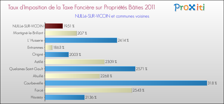 Taux d'imposition de la taxe foncière sur le bati 2011 pour NUILLé-SUR-VICOIN et les communes proches Comparaison des taux d'imposition de la taxe foncière sur le bati 2011 pour NUILLé-SUR-VICOIN et les communes voisines