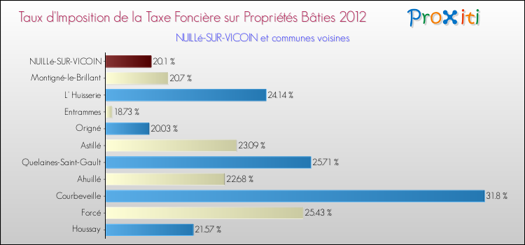 Taux d'imposition de la taxe foncière sur le bati 2012 pour NUILLé-SUR-VICOIN et les communes proches Comparaison des taux d'imposition de la taxe foncière sur le bati 2012 pour NUILLé-SUR-VICOIN et les communes voisines