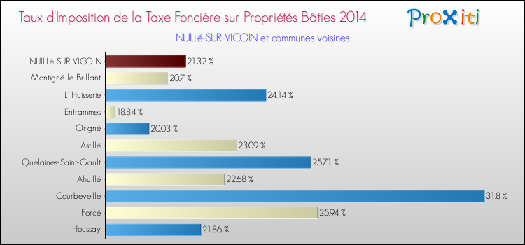 Taux d'imposition de la taxe foncière sur le bati 2014 pour NUILLé-SUR-VICOIN et les communes proches Comparaison des taux d'imposition de la taxe foncière sur le bati 2014 pour NUILLé-SUR-VICOIN et les communes voisines