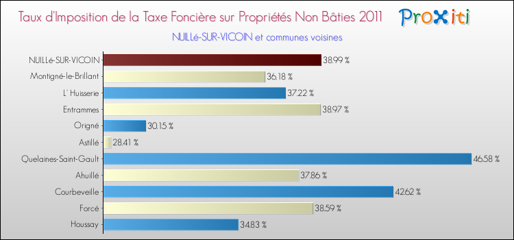 Taux d'imposition de la taxe foncière sur les immeubles et terrains non batis 2011 pour NUILLé-SUR-VICOIN et les communes proches Comparaison des taux d'imposition de la taxe foncière sur les immeubles et terrains non batis 2011 pour NUILLé-SUR-VICOIN et les communes voisines