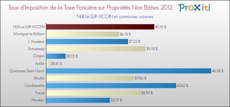 Taux d'imposition de la taxe foncière sur les immeubles et terrains non batis 2012 pour NUILLé-SUR-VICOIN et les communes proches Comparaison des taux d'imposition de la taxe foncière sur les immeubles et terrains non batis 2012 pour NUILLé-SUR-VICOIN et les communes voisines