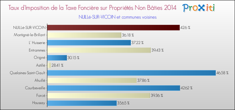 Taux d'imposition de la taxe foncière sur les immeubles et terrains non batis 2014 pour NUILLé-SUR-VICOIN et les communes proches Comparaison des taux d'imposition de la taxe foncière sur les immeubles et terrains non batis 2014 pour NUILLé-SUR-VICOIN et les communes voisines