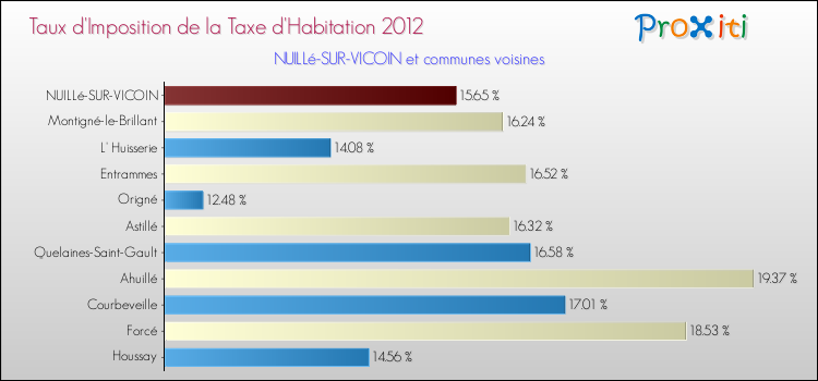Taux d'imposition de la taxe d'habitation 2012 pour NUILLé-SUR-VICOIN et les communes proches Comparaison des taux d'imposition de la taxe d'habitation 2012 pour NUILLé-SUR-VICOIN et les communes voisines