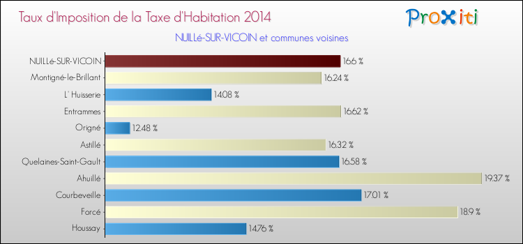 Taux d'imposition de la taxe d'habitation 2014 pour NUILLé-SUR-VICOIN et les communes proches Comparaison des taux d'imposition de la taxe d'habitation 2014 pour NUILLé-SUR-VICOIN et les communes voisines
