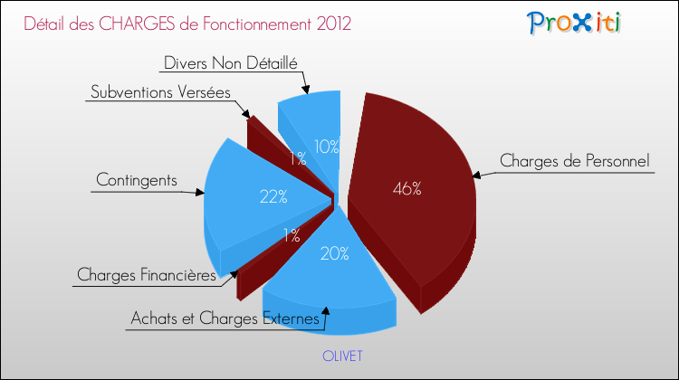 Décomposition des Charges de Fonctionnement 2012 de la commune de OLIVET Charges de Fonctionnement 2012 pour la commune de OLIVET
