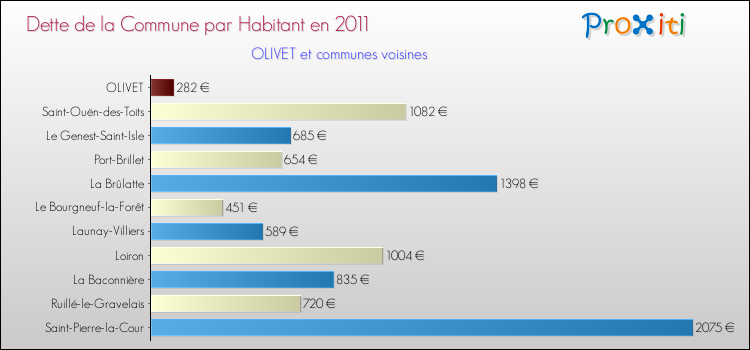 Dette par habitant de la commune en 2011 pour OLIVET et les communes proches Comparaison de la dette par habitant de la commune en 2011 pour OLIVET et les communes voisines