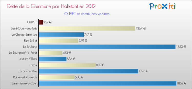 Dette par habitant de la commune en 2012 pour OLIVET et les communes proches Comparaison de la dette par habitant de la commune en 2012 pour OLIVET et les communes voisines