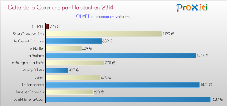 Dette par habitant de la commune en 2014 pour OLIVET et les communes proches Comparaison de la dette par habitant de la commune en 2014 pour OLIVET et les communes voisines