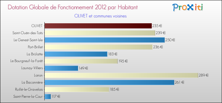 Montant des dotations globales de fonctionnement DGF par Habitant pour OLIVET et les communes proches Comparaison des des dotations globales de fonctionnement DGF par habitant pour OLIVET et les communes voisines