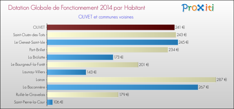 Montant des dotations globales de fonctionnement DGF par Habitant pour OLIVET et les communes proches en 2014. Comparaison des des dotations globales de fonctionnement DGF par habitant pour OLIVET et les communes voisines en 2014.