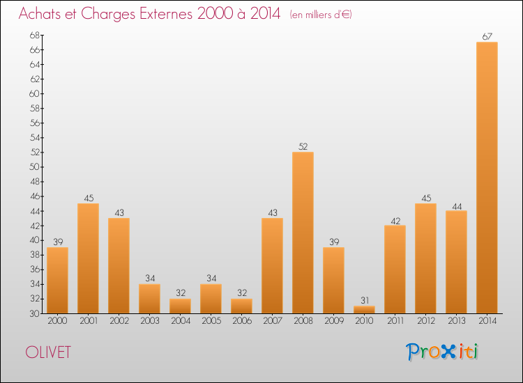 Evolution des Achats et Charges externes pour OLIVET de 2000 à 2014