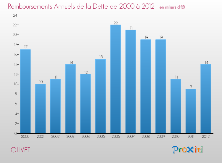 Evolution de l'annuité de la dette pour la commune de OLIVET de 2000 à 2012 Annuités de la dette pour OLIVET de 2000 à 2012