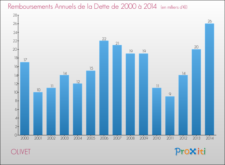 Evolution de l'annuité de la dette pour la commune de OLIVET de 2000 à 2014 Annuités de la dette pour OLIVET de 2000 à 2014