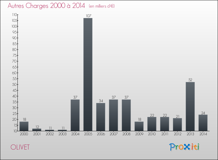 Evolution des Autres Charges Diverses pour OLIVET de 2000 à 2014