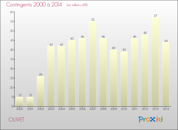 Evolution des Charges de Contingents pour OLIVET de 2000 à 2014