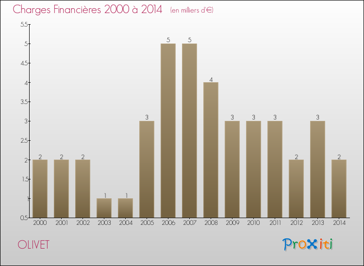 Evolution des Charges Financières pour OLIVET de 2000 à 2014