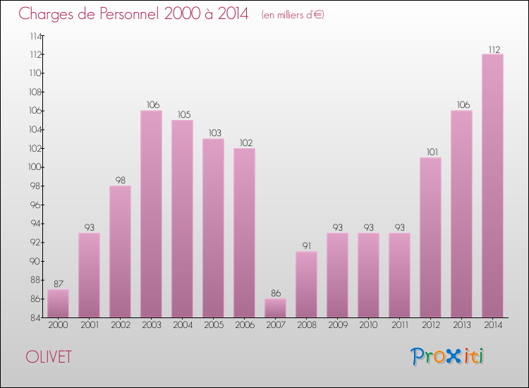 Evolution des dépenses de personnel pour OLIVET de 2000 à 2014