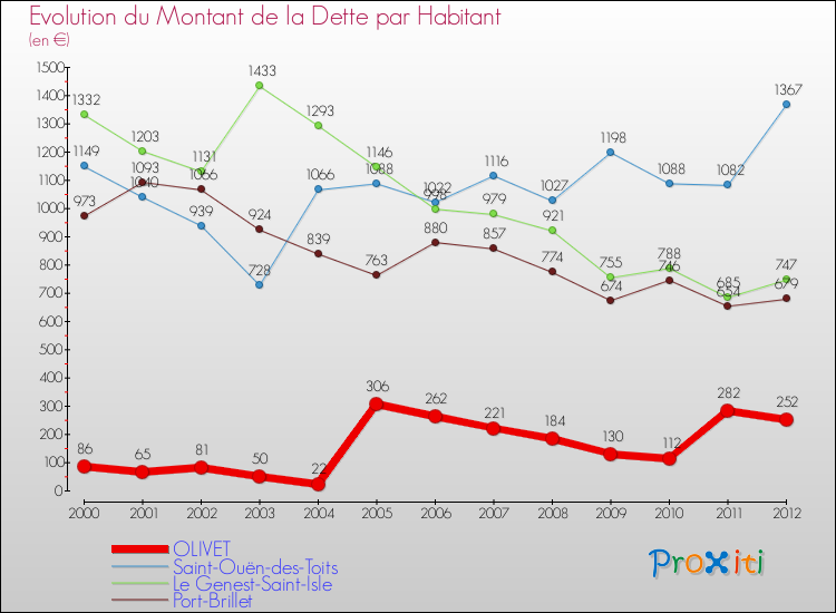 Evolution de la dette par habitant pour la commune de OLIVET et les communes proches de 2000 à 2012 Comparaison de la dette par habitant pour OLIVET et les communes voisines de 2000 à 2012