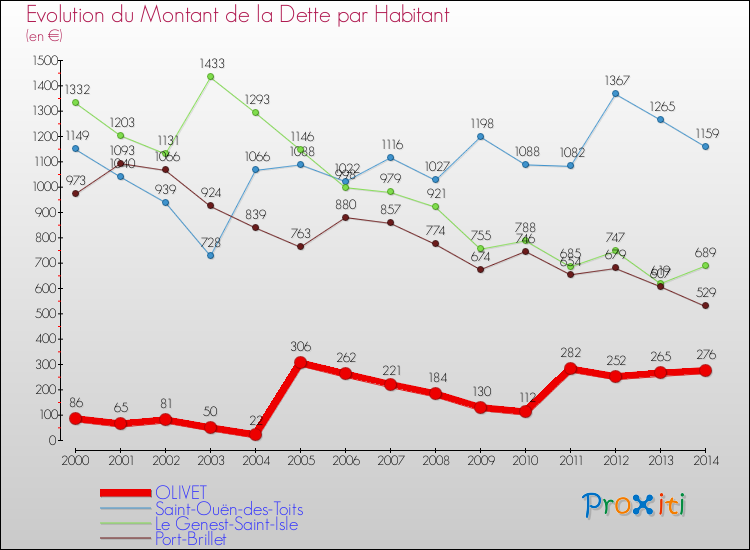 Evolution de la dette par habitant pour la commune de OLIVET et les communes proches de 2000 à 2014 Comparaison de la dette par habitant pour OLIVET et les communes voisines de 2000 à 2014