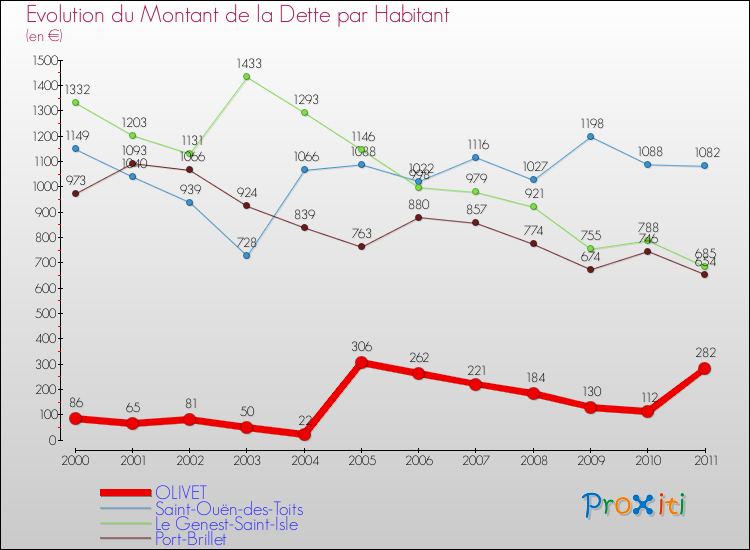 Evolution de la dette par habitant pour la commune de OLIVET et les communes proches Comparaison de la dette par habitant pour OLIVET et les communes voisines