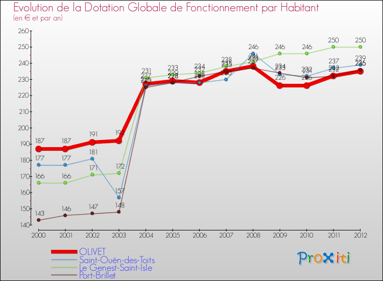 Evolution et montant de la dotation globale de fonctionnement par Habitant pour OLIVET et les communes proches Comparaison des dotations globales de fonctionnement par habitant pour OLIVET et les communes voisines
