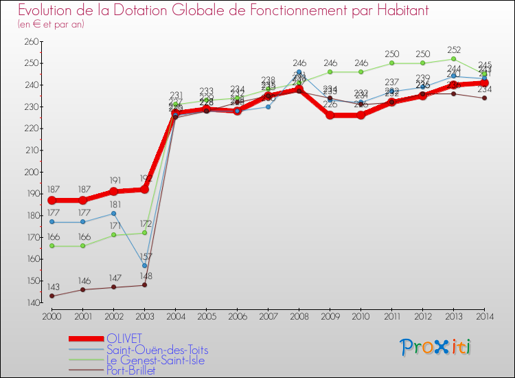 Evolution et montant de la dotation globale de fonctionnement par Habitant pour OLIVET et les communes proches de 2000 à 2014. Comparaison des dotations globales de fonctionnement par habitant pour OLIVET et les communes voisines de 2000 à 2014.