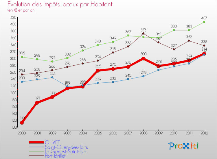 Evolution et montant des impôts locaux par Habitant pour OLIVET et les communes proches Comparaison des impôts locaux par habitant pour OLIVET et les communes voisines