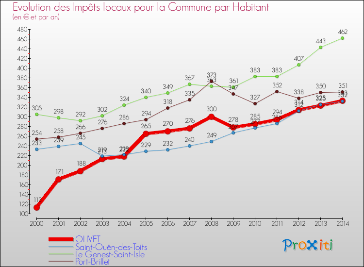 Comparaison des impôts locaux par habitant pour OLIVET et les communes voisines de 2000 à 2014