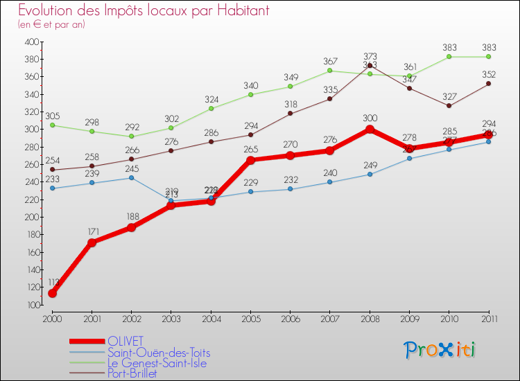 Evolution et montant des impôts locaux par Habitant pour OLIVET et les communes proches Comparaison des impôts locaux par habitant pour OLIVET et les communes voisines
