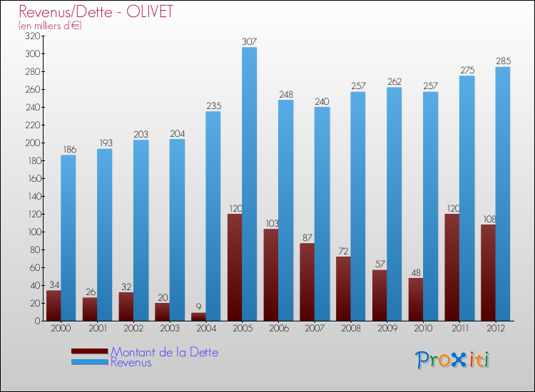 Evolution comparée de la dette et des revenus pour la commune de OLIVET de 2000 à 2012 Comparaison de la dette et des revenus pour OLIVET de 2000 à 2012