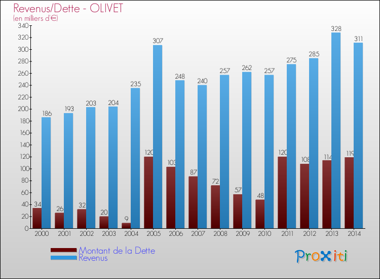 Evolution comparée de la dette et des revenus pour la commune de OLIVET de 2000 à 2014 Comparaison de la dette et des revenus pour OLIVET de 2000 à 2014