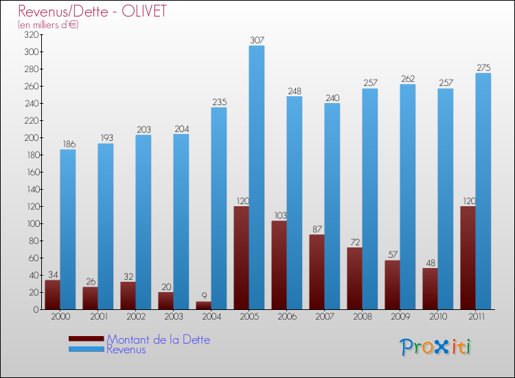 Evolution comparée de la dette et des revenus pour la commune de OLIVET de 2000 à 2011 Comparaison de la dette et des revenus pour OLIVET de 2000 à 2011