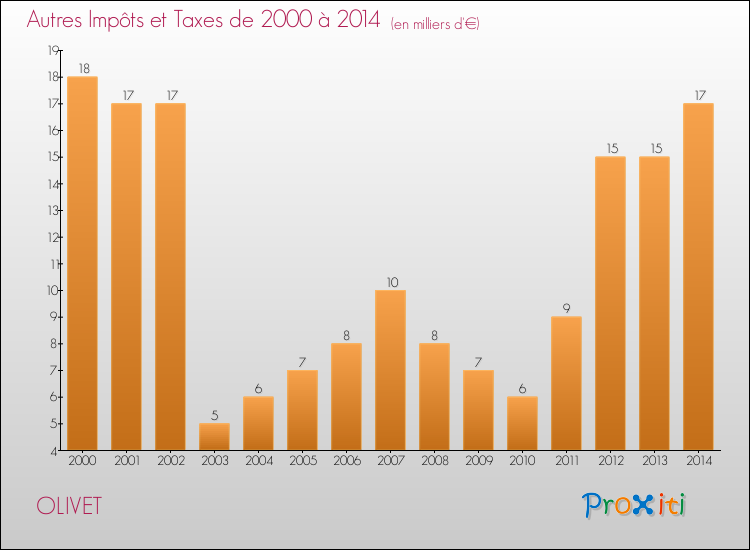 Evolution du montant des autres Impôts et Taxes pour OLIVET de 2000 à 2014