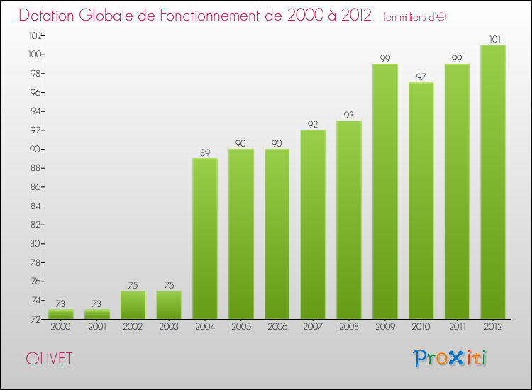 Evolution du montant de la Dotation Globale de Fonctionnement pour la commune de OLIVET de 2000 à 2012 Evolution du montant de la Dotation Globale de Fonctionnement pour OLIVET de 2000 à 2012