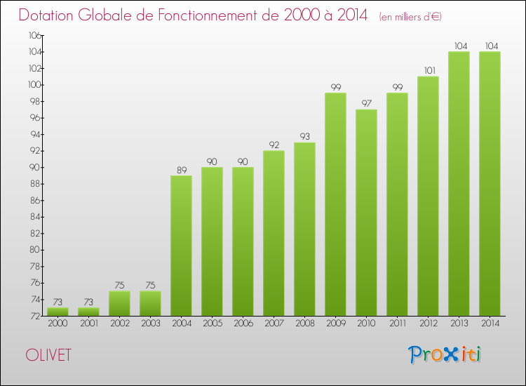 Evolution du montant de la Dotation Globale de Fonctionnement pour OLIVET de 2000 à 2014