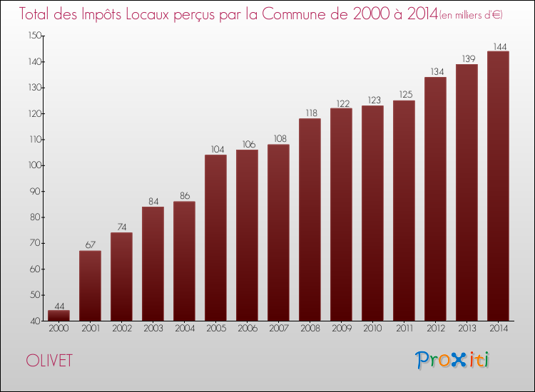 Evolution des Impôts Locaux pour OLIVET de 2000 à 2014