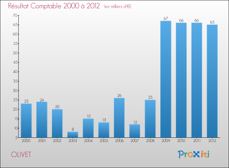 Evolution du résultat comptable pour la commune de OLIVET de 2000 à 2012 Evolution du résultat comptable pour OLIVET de 2000 à 2012