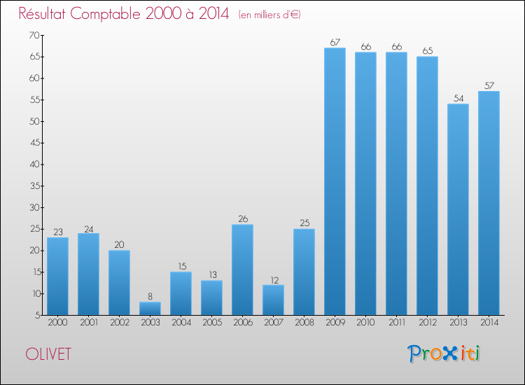 Evolution du résultat comptable pour OLIVET de 2000 à 2014