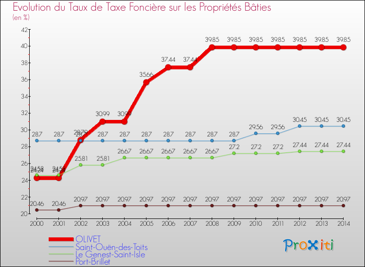 Evolution du taux de la taxe foncière sur le bati pour OLIVET et les communes proches de 2000 à 2014 Comparaison des taux de taxe foncière sur le bati pour OLIVET et les communes voisines de 2000 à 2014