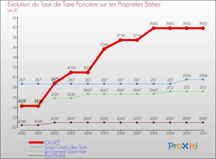 Evolution du taux de la taxe foncière sur le bati pour OLIVET et les communes proches Comparaison des taux de taxe foncière sur le bati pour OLIVET et les communes voisines