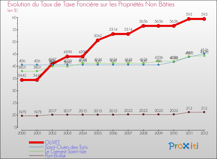 Evolution du taux de la taxe foncière sur les immeubles et terrains non batis pour OLIVET et les communes proches de 2000 à 2012 Comparaison des taux de la taxe foncière sur les immeubles et terrains non batis pour OLIVET et les communes voisines de 2000 à 2012